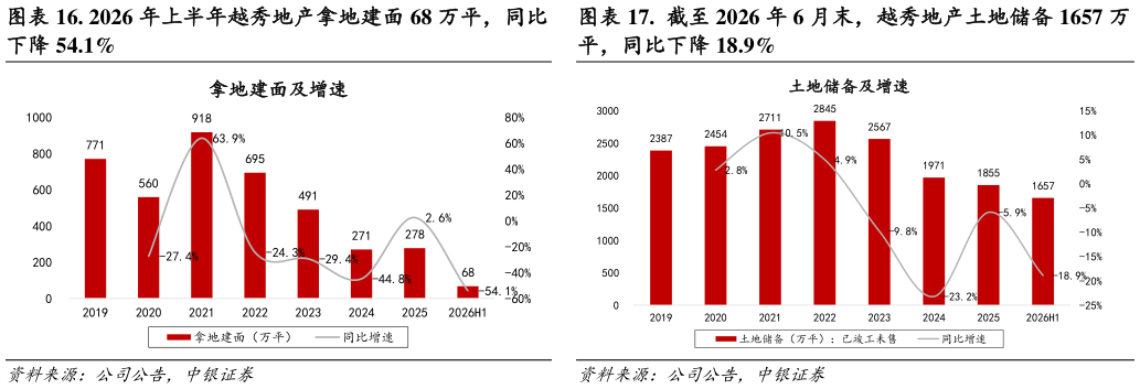 想关注一下. 2026 年上半年越秀地产拿地建面 68 万平，同比 .  截至 2026 年 6 月末，越秀地产土地储备 1657 万