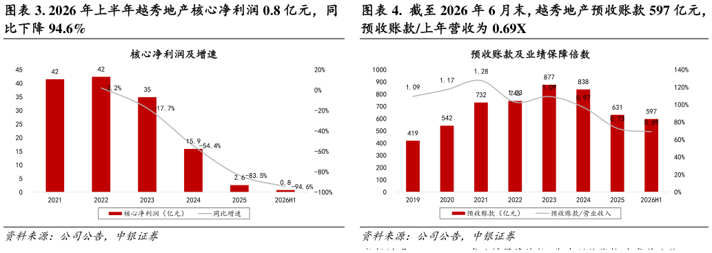 我想了解一下. 2026 年上半年越秀地产核心净利润 0.8 亿元，同 .  截至 2026 年 6 月末，越秀地产预收账款 597 亿元，