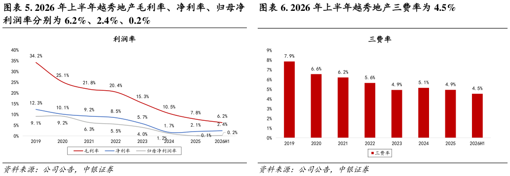 咨询大家. 2026 年上半年越秀地产三费率为 4.5%