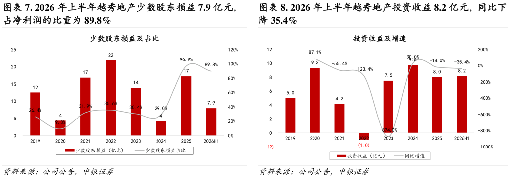 如何了解. 2026 年上半年越秀地产少数股东损益 7.9 亿元， . 2026 年上半年越秀地产投资收益 8.2 亿元，同比下
