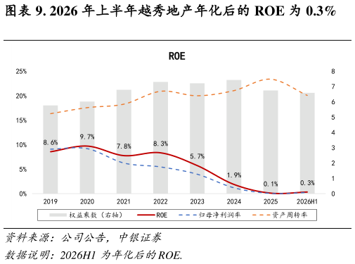 如何看待. 2026 年上半年越秀地产年化后的 ROE 为 0.3%