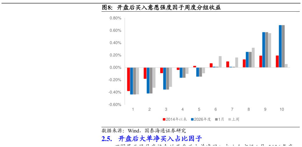 如何了解开盘后买入意愿强度因子周度分组收益