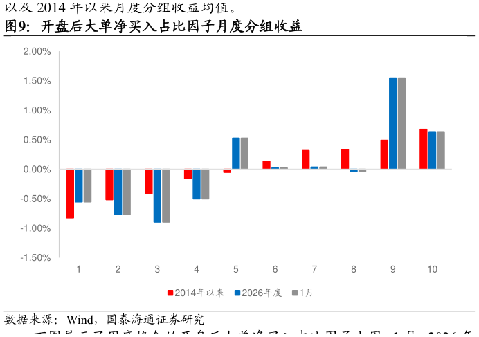 如何解释开盘后大单净买入占比因子月度分组收益