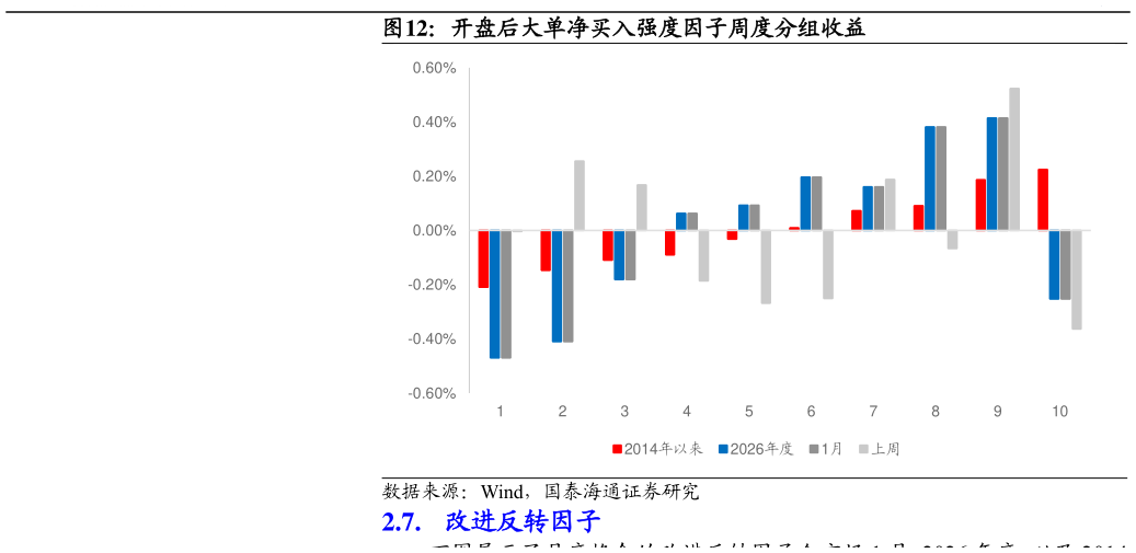 如何了解开盘后大单净买入强度因子周度分组收益