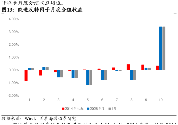 谁能回答改进反转因子月度分组收益