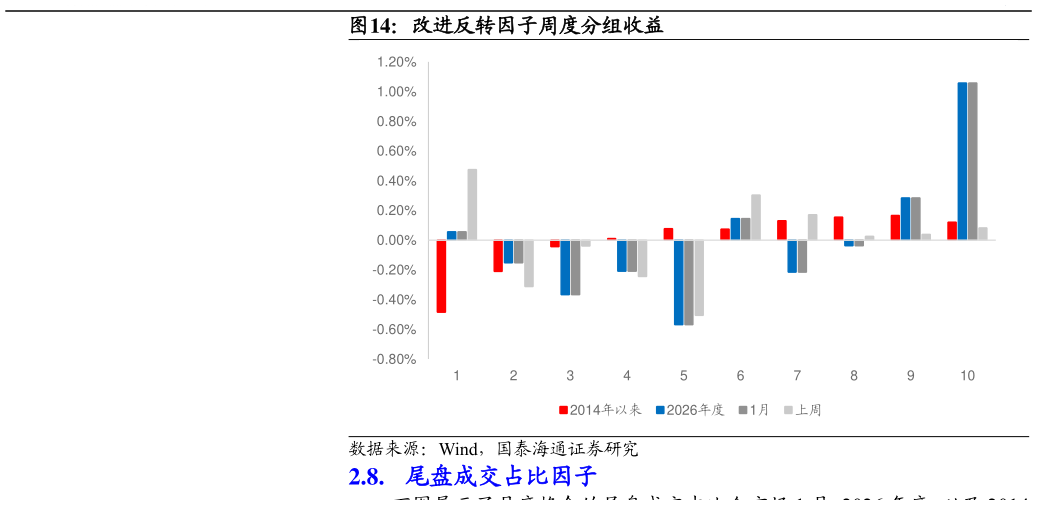 我想了解一下改进反转因子周度分组收益