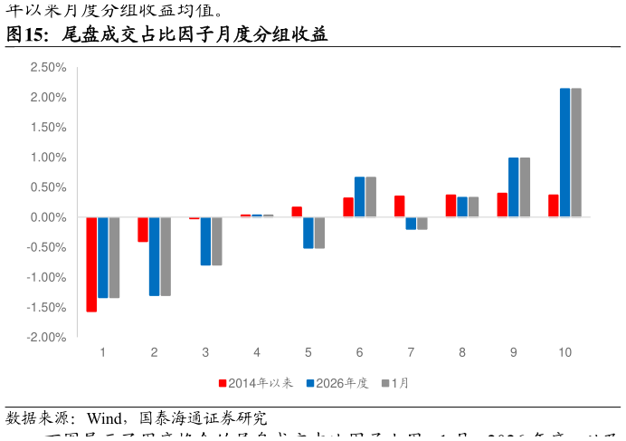 如何解释尾盘成交占比因子月度分组收益