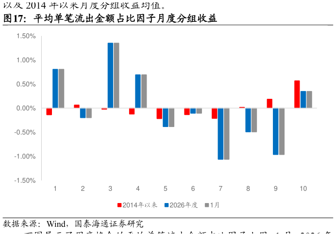 咨询大家平均单笔流出金额占比因子月度分组收益