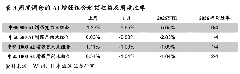 我想了解一下周度调仓的 AI 增强组合超额收益及周度胜率