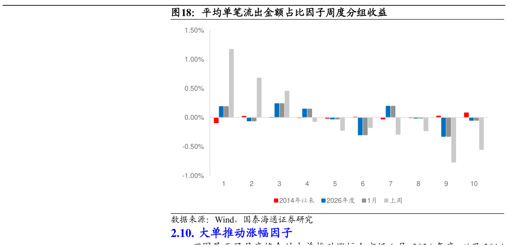 如何了解平均单笔流出金额占比因子周度分组收益