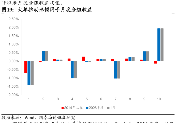 想关注一下大单推动涨幅因子月度分组收益