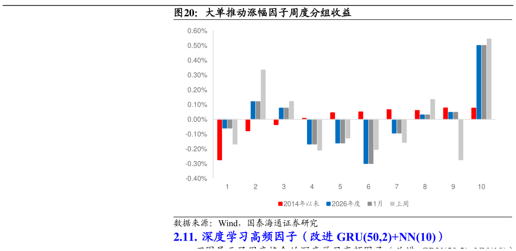如何看待大单推动涨幅因子周度分组收益?
