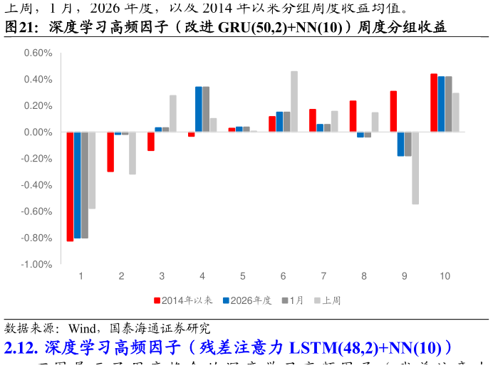 想关注一下深度学习高频因子（改进 GRU50,2NN10）周度分组收益