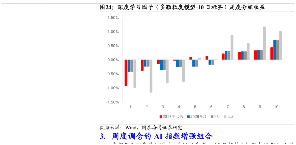 如何了解深度学习因子（多颗粒度模型-10 日标签）周度分组收益
