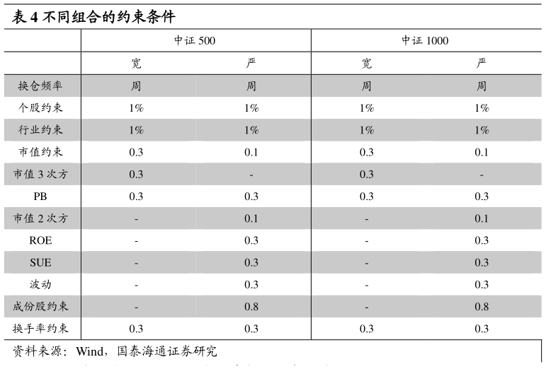 我想了解一下不同组合的约束条件