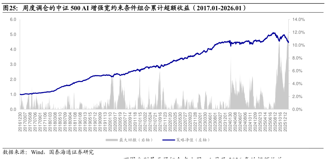 谁知道周度调仓的中证 500 AI 增强宽约束条件组合累计超额收益（2017.01-2026.01）