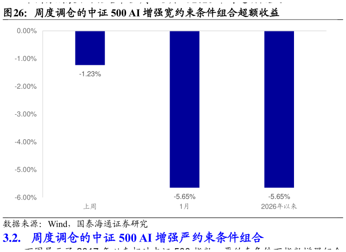 如何了解周度调仓的中证 500 AI 增强宽约束条件组合超额收益