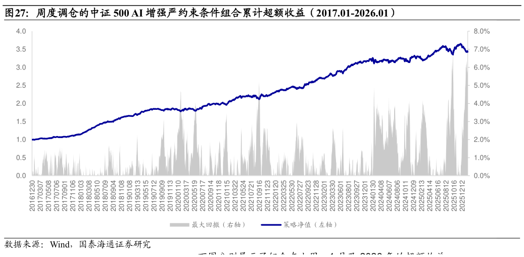想问下各位网友周度调仓的中证 500 AI 增强严约束条件组合累计超额收益（2017.01-2026.01）
