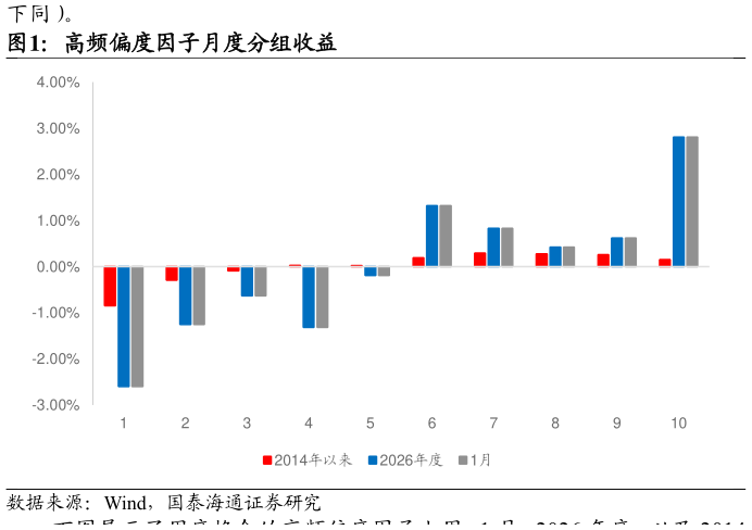 咨询大家高频偏度因子月度分组收益