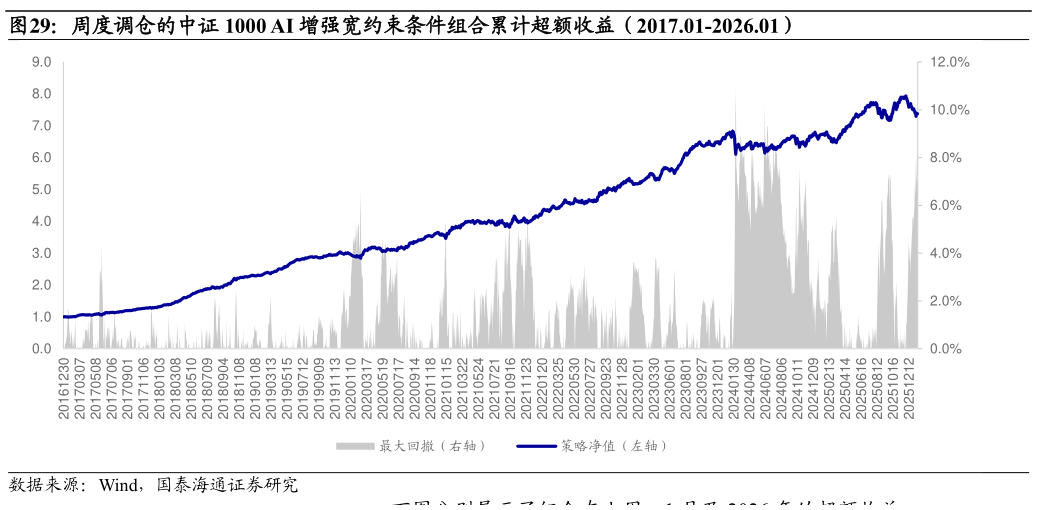 我想了解一下周度调仓的中证 1000 AI 增强宽约束条件组合累计超额收益（2017.01-2026.01）