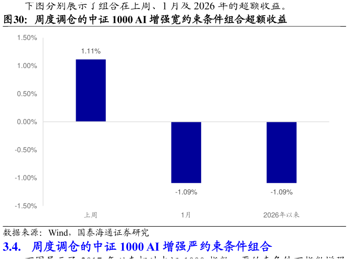 各位网友请教一下周度调仓的中证 1000 AI 增强宽约束条件组合超额收益
