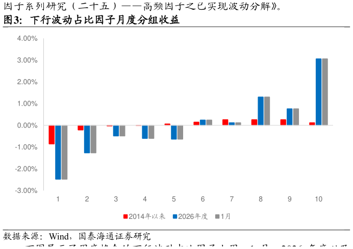 如何了解下行波动占比因子月度分组收益