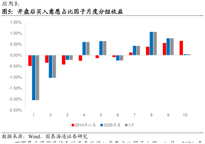 如何才能开盘后买入意愿占比因子月度分组收益