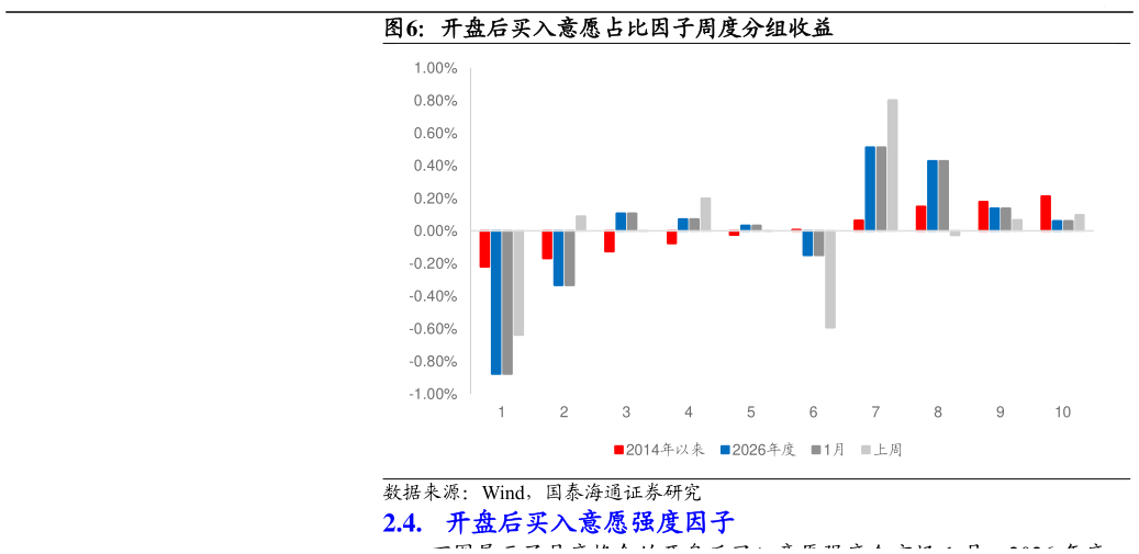 一起讨论下开盘后买入意愿占比因子周度分组收益