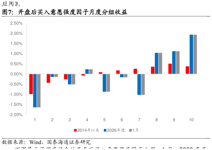 各位网友请教一下开盘后买入意愿强度因子月度分组收益