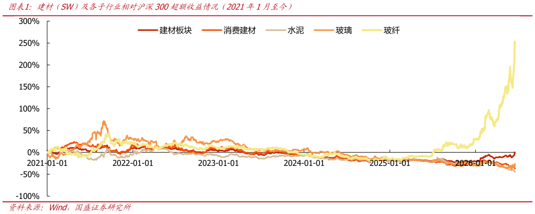 如何了解建材（SW）及各子行业相对沪深300超额收益情况（2021年1月至今）