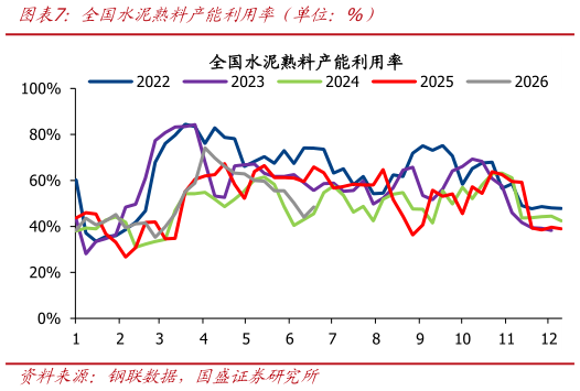 如何解释全国水泥熟料产能利用率（单位：%）