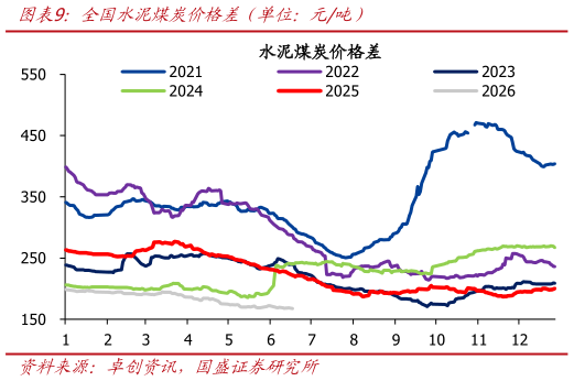 你知道全国水泥煤炭价格差（单位：元吨）