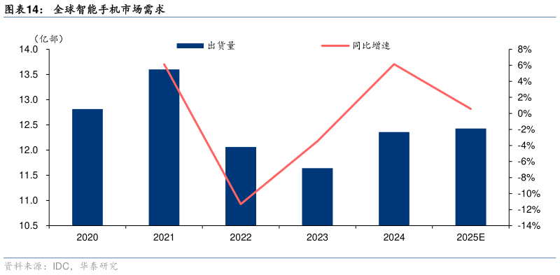 想关注一下全球智能手机市场需求?