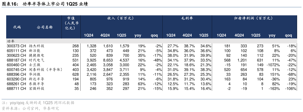 如何了解功率半导体上市公司 1Q25 业绩?