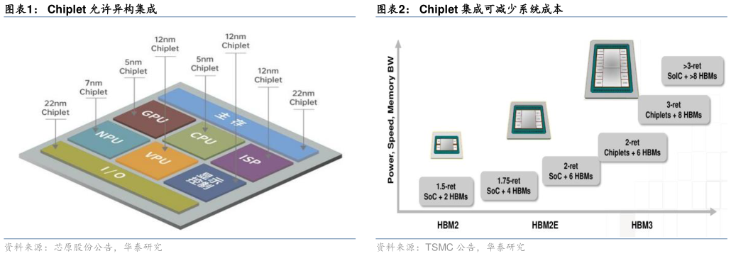 谁能回答Chiplet 允许异构集成?