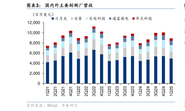 想问下各位网友国内外主要封测厂营收?
