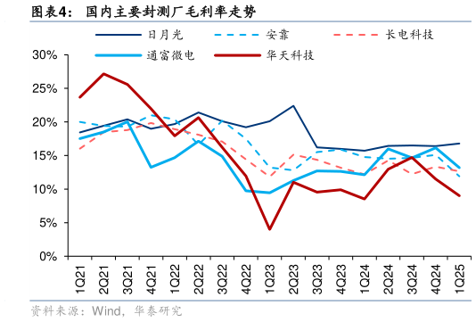 怎样理解国内主要封测厂毛利率走势?
