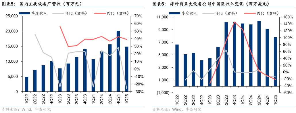 一起讨论下国内主要设备厂营收(百万元)?