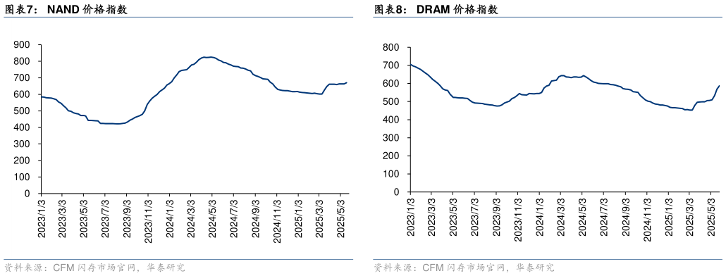 咨询大家NAND 价格指数DRAM 价格指数?