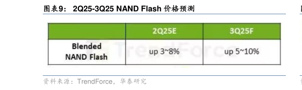 想关注一下2Q25-3Q25 NAND Flash 价格预测?