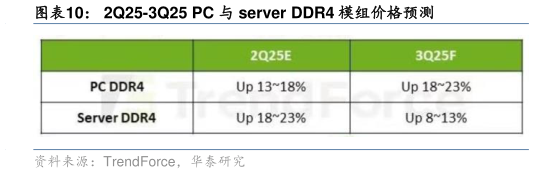 我想了解一下2Q25-3Q25 PC 与 server DDR4 模组价格预测?