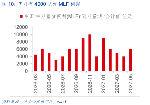 你知道7 月有 4000 亿元 MLF 到期