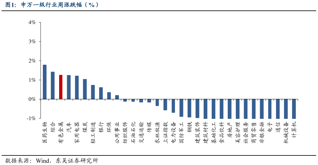 各位网友请教一下申万一级行业周涨跌幅（%）