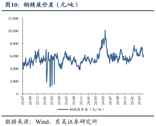 你知道铜精废价差（元吨）