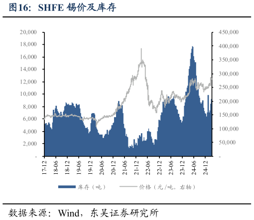 想问下各位网友SHFE 锡价及库存