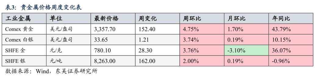 如何了解贵金属价格周度变化表