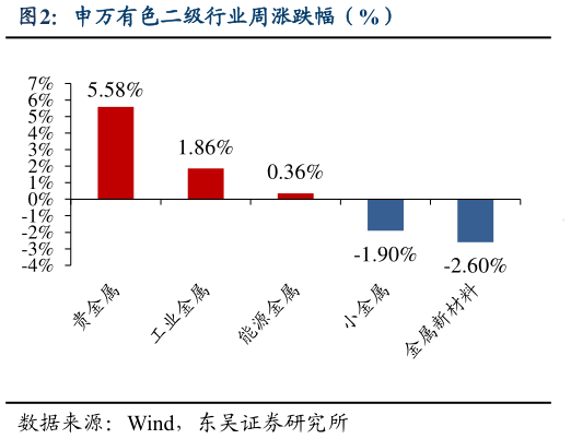 如何看待申万有色二级行业周涨跌幅（%）