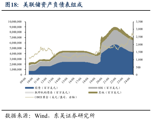 请问一下美联储资产负债表组成