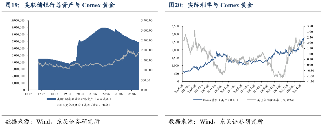 如何看待美联储银行总资产与 Comex 黄金实际利率与 Comex 黄金