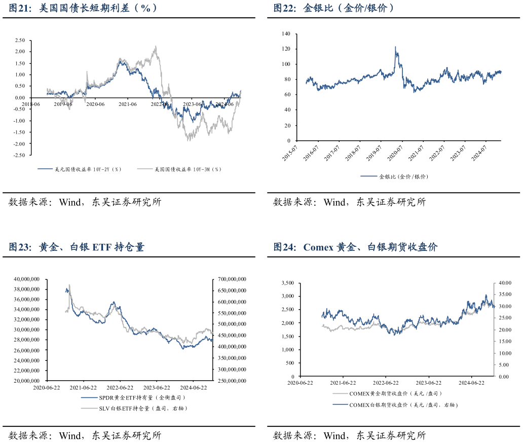 一起讨论下金银比（金价银价） Comex 黄金、白银期货收盘价